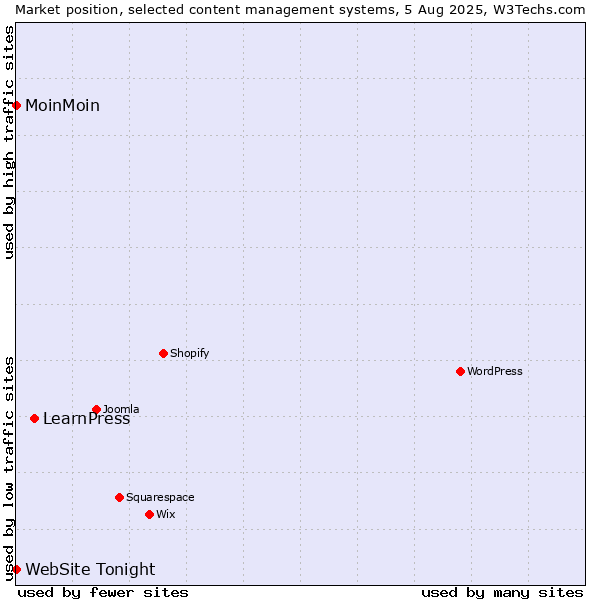Market position of LearnPress vs. MoinMoin vs. WebSite Tonight