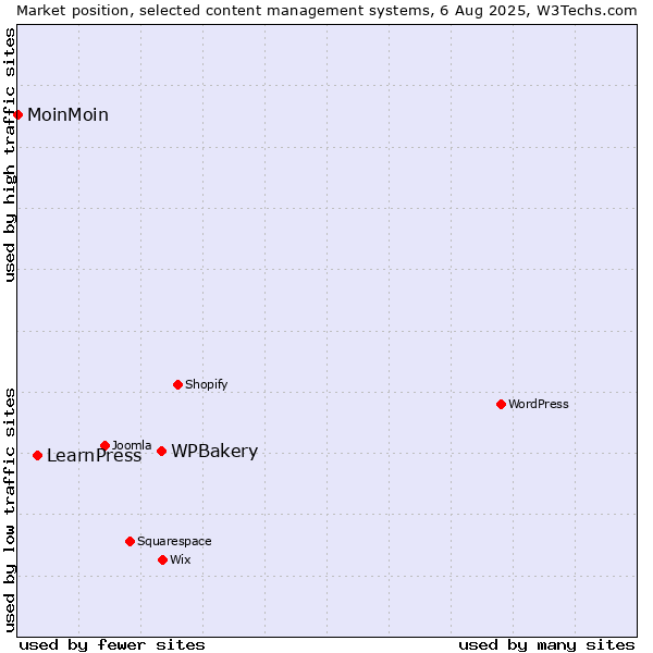 Market position of WPBakery vs. LearnPress vs. MoinMoin