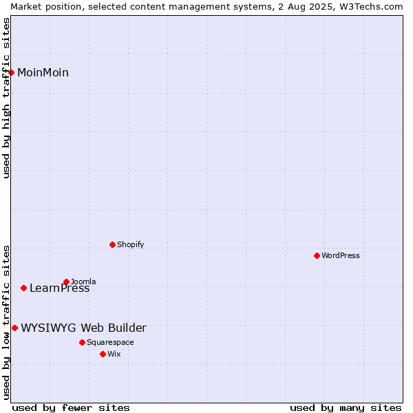 Market position of LearnPress vs. WYSIWYG Web Builder vs. MoinMoin