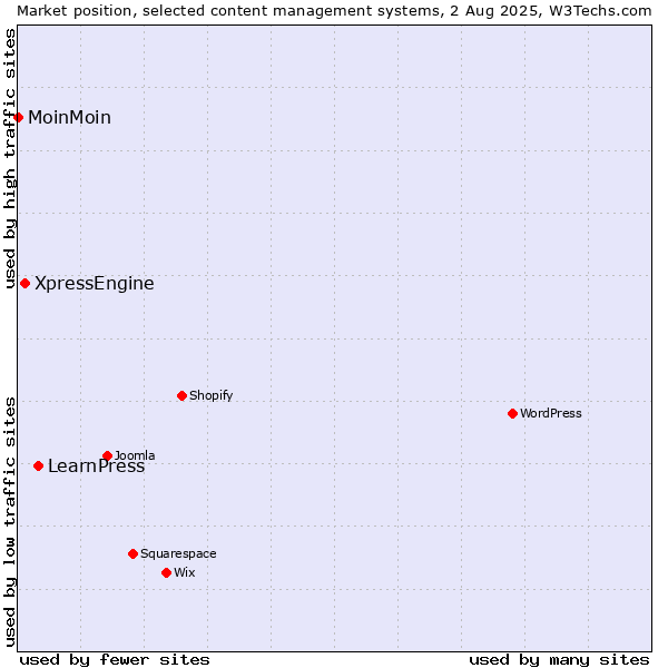 Market position of LearnPress vs. XpressEngine vs. MoinMoin