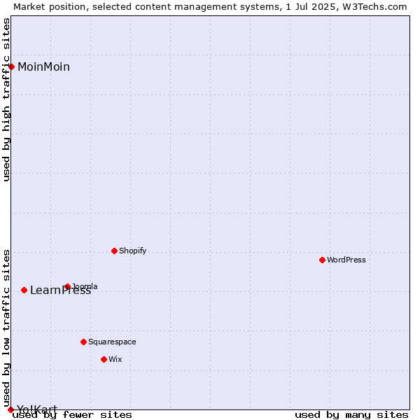 Market position of LearnPress vs. MoinMoin vs. Yo!Kart