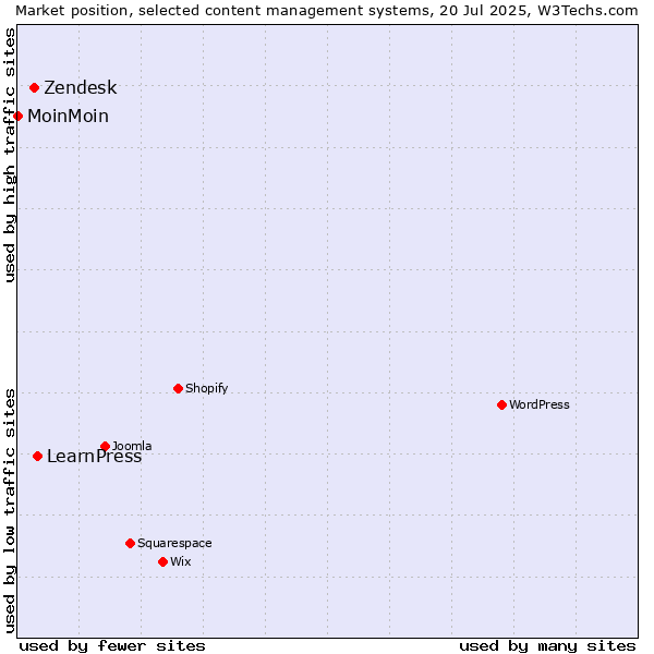 Market position of LearnPress vs. Zendesk vs. MoinMoin