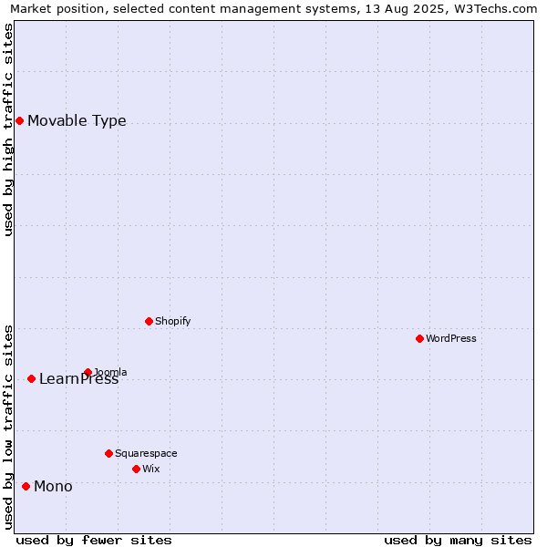 Market position of LearnPress vs. Mono vs. Movable Type