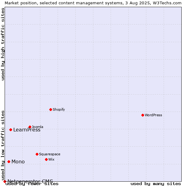 Market position of LearnPress vs. Mono vs. Netgenerator CMS