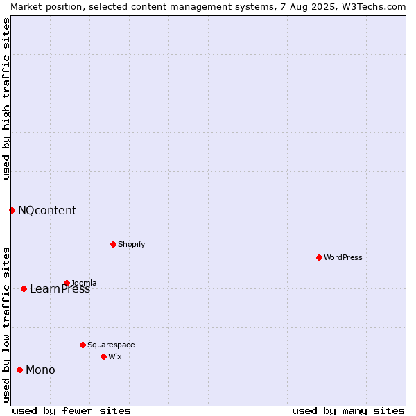 Market position of LearnPress vs. Mono vs. NQcontent
