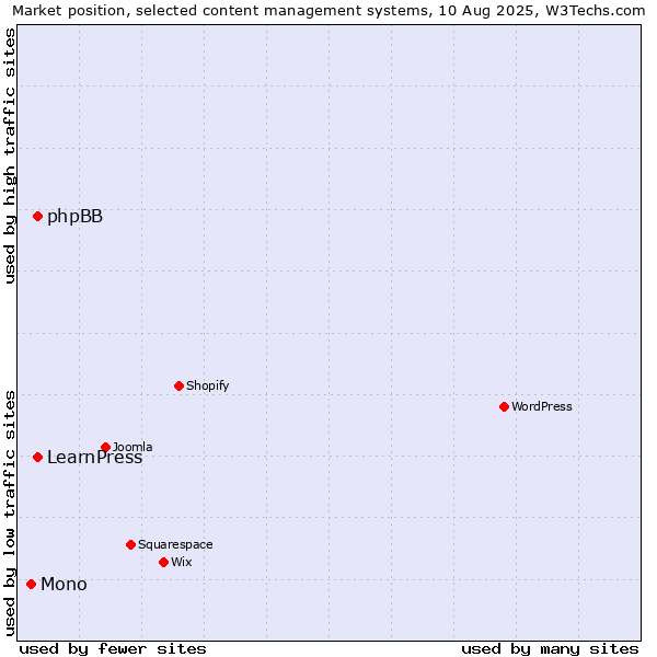 Market position of phpBB vs. LearnPress vs. Mono