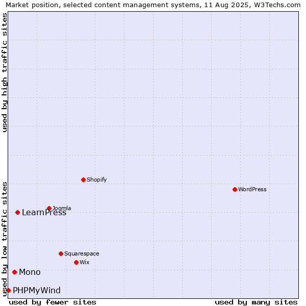 Market position of LearnPress vs. Mono vs. PHPMyWind