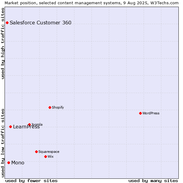 Market position of LearnPress vs. Mono vs. Salesforce Customer 360