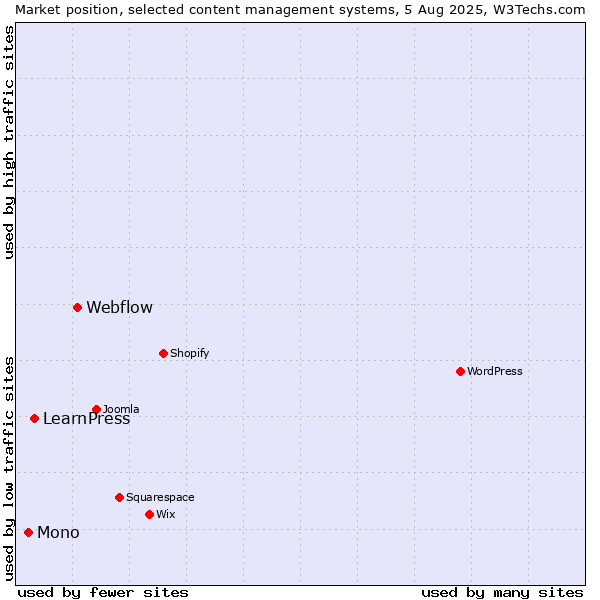 Market position of Webflow vs. LearnPress vs. Mono