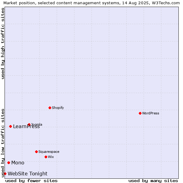 Market position of LearnPress vs. Mono vs. WebSite Tonight