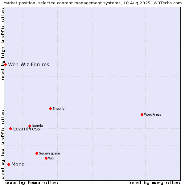 Market position of LearnPress vs. Mono vs. Web Wiz Forums