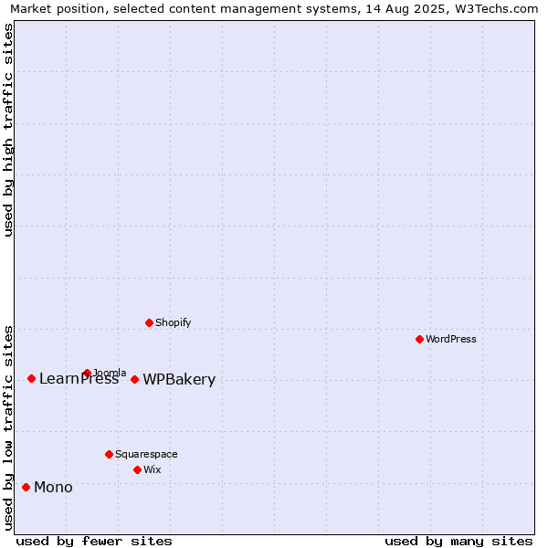 Market position of WPBakery vs. LearnPress vs. Mono