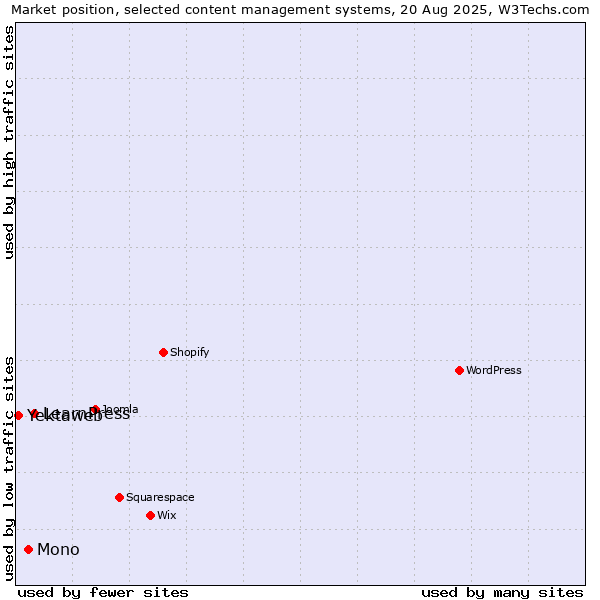 Market position of LearnPress vs. Mono vs. Yektaweb