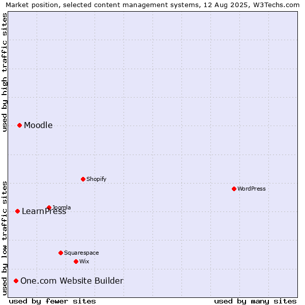 Market position of Moodle vs. LearnPress vs. One.com Website Builder