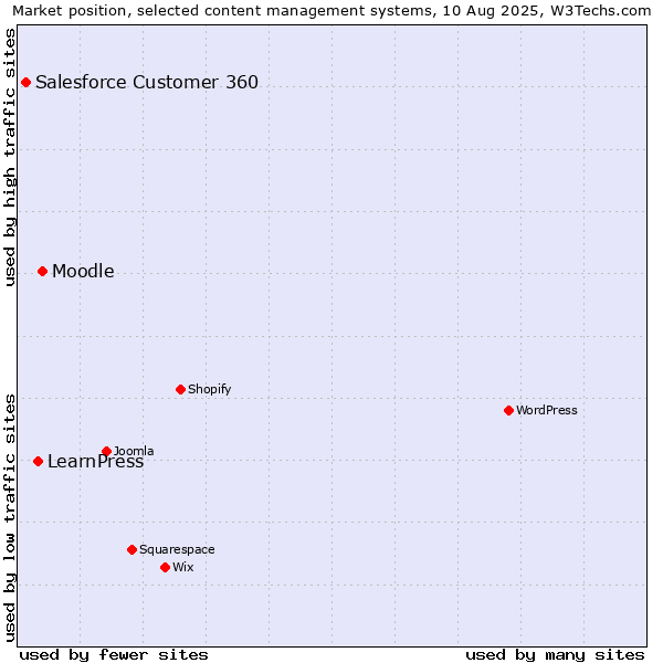 Market position of Moodle vs. LearnPress vs. Salesforce Customer 360