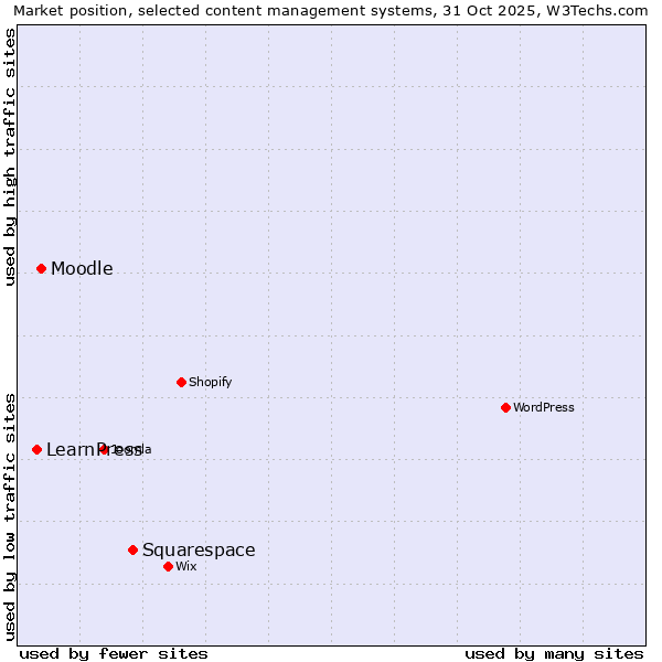 Market position of Squarespace vs. Moodle vs. LearnPress