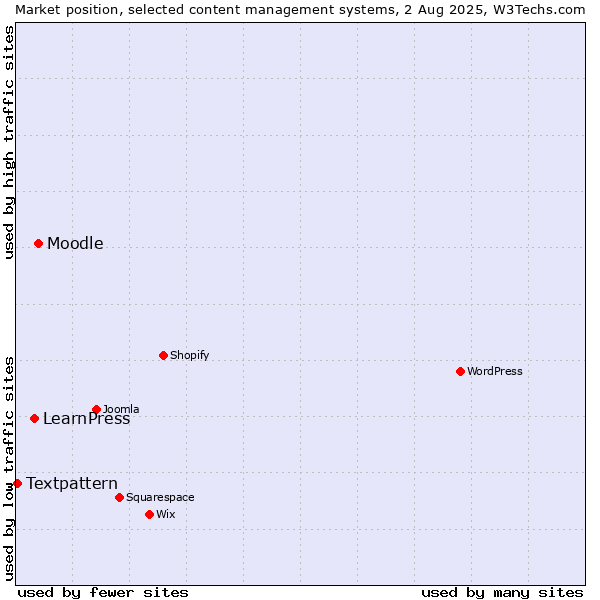 Market position of Moodle vs. LearnPress vs. Textpattern