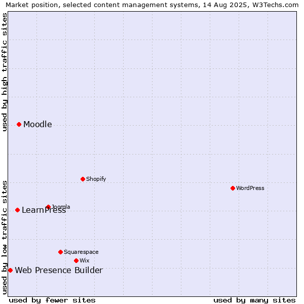 Market position of Moodle vs. LearnPress vs. Web Presence Builder