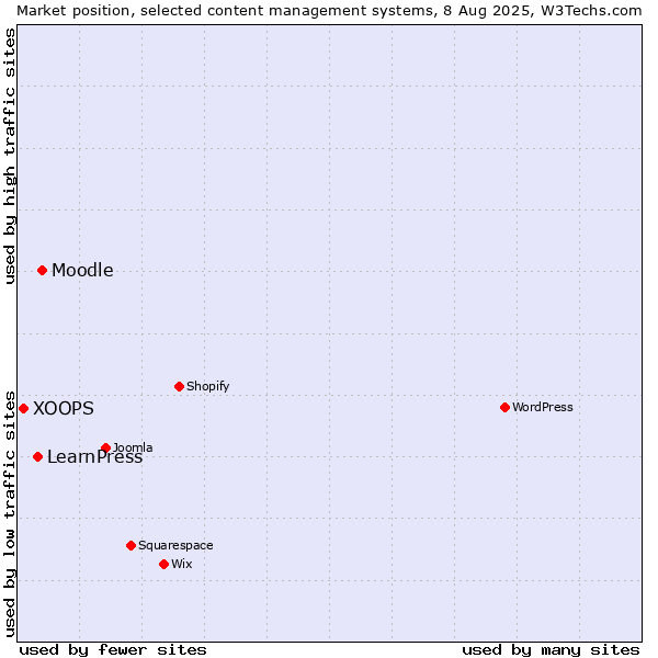 Market position of Moodle vs. LearnPress vs. XOOPS