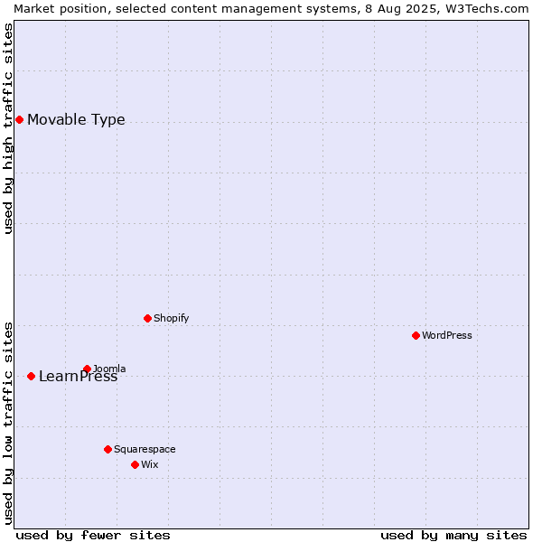 Market position of LearnPress vs. Movable Type