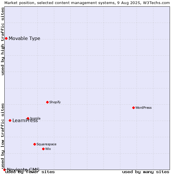 Market position of LearnPress vs. Movable Type vs. Navigate CMS