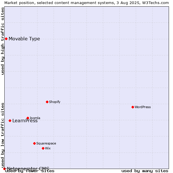 Market position of LearnPress vs. Movable Type vs. Netgenerator CMS