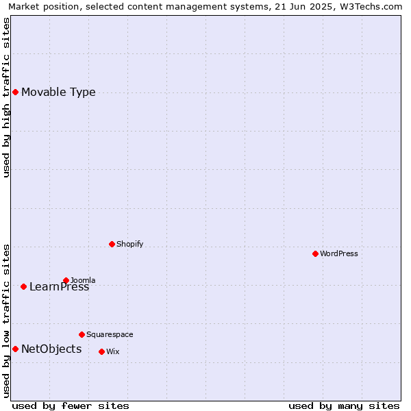 Market position of LearnPress vs. NetObjects vs. Movable Type