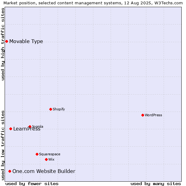 Market position of LearnPress vs. One.com Website Builder vs. Movable Type