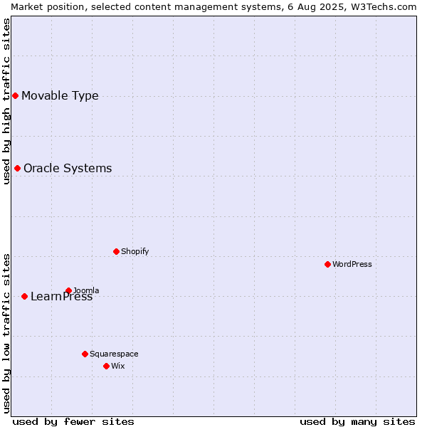 Market position of LearnPress vs. Oracle Systems vs. Movable Type
