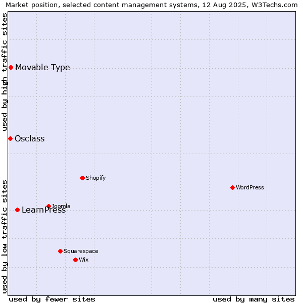Market position of LearnPress vs. Movable Type vs. Osclass