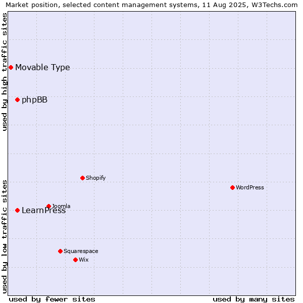 Market position of phpBB vs. LearnPress vs. Movable Type