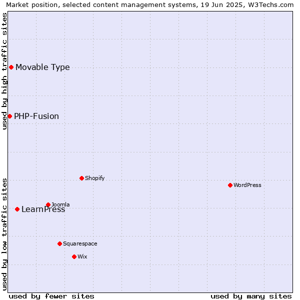 Market position of LearnPress vs. Movable Type vs. PHP-Fusion
