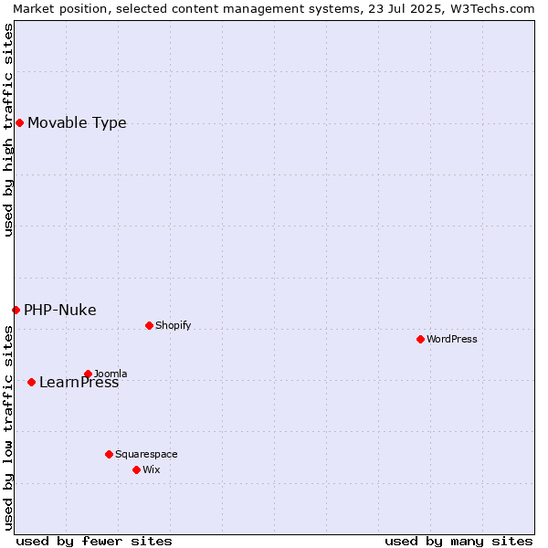 Market position of LearnPress vs. Movable Type vs. PHP-Nuke