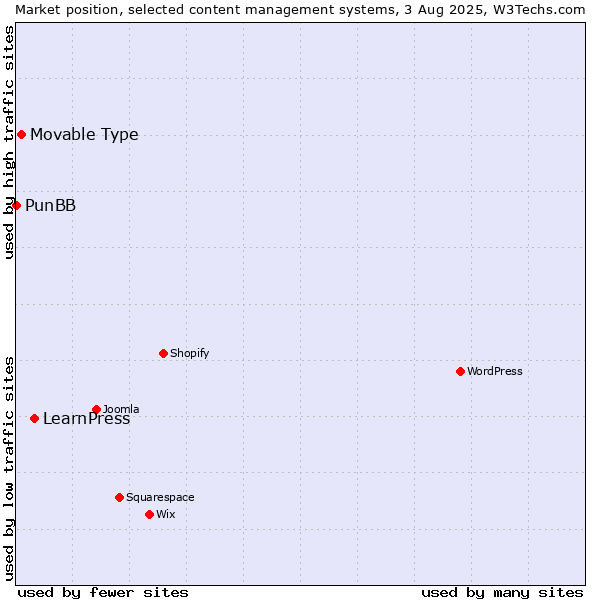 Market position of LearnPress vs. Movable Type vs. PunBB