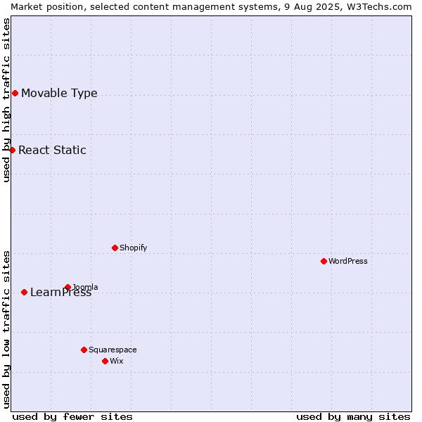 Market position of LearnPress vs. Movable Type vs. React Static