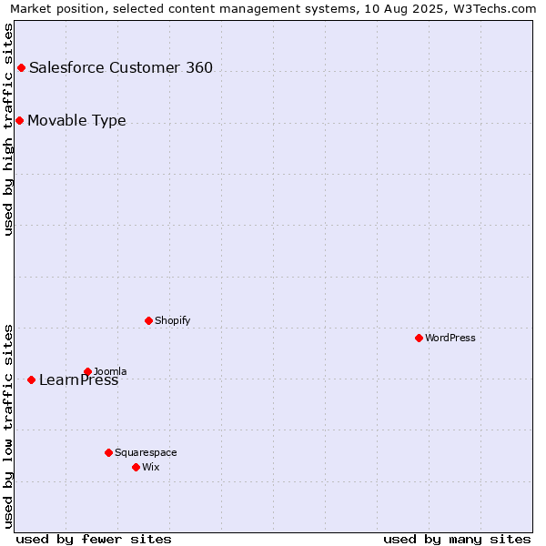 Market position of LearnPress vs. Salesforce Customer 360 vs. Movable Type