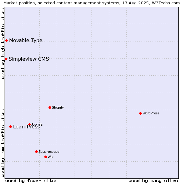 Market position of LearnPress vs. Movable Type vs. Simpleview CMS