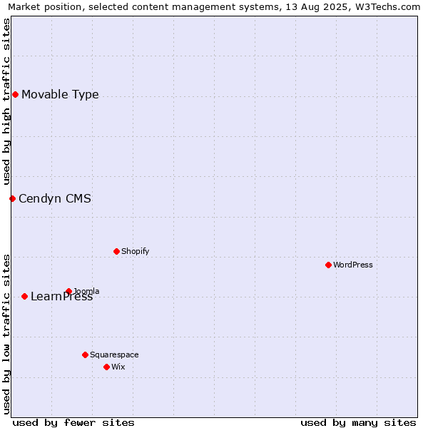 Market position of LearnPress vs. Movable Type vs. Cendyn CMS