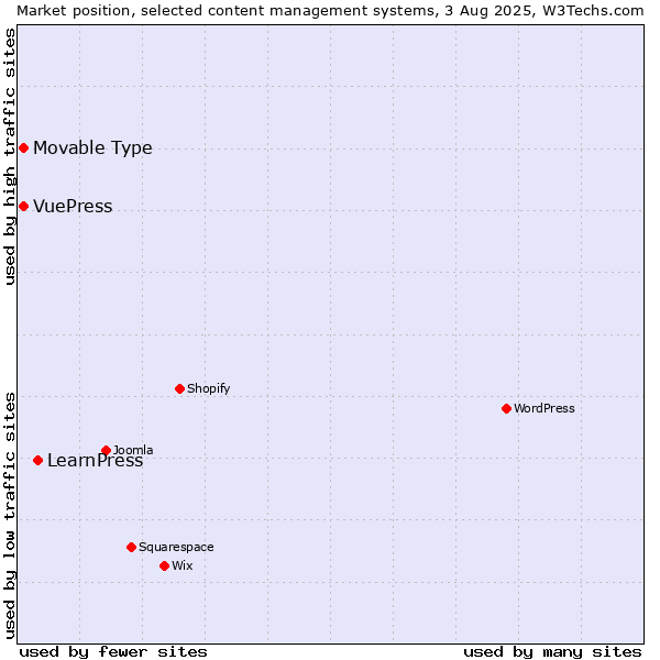 Market position of LearnPress vs. Movable Type vs. VuePress