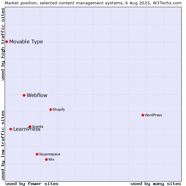 Market position of Webflow vs. LearnPress vs. Movable Type