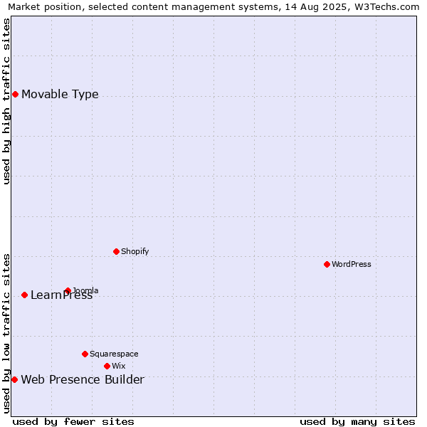 Market position of LearnPress vs. Movable Type vs. Web Presence Builder