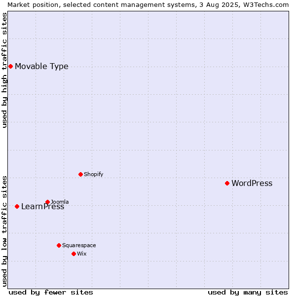 Market position of WordPress vs. LearnPress vs. Movable Type