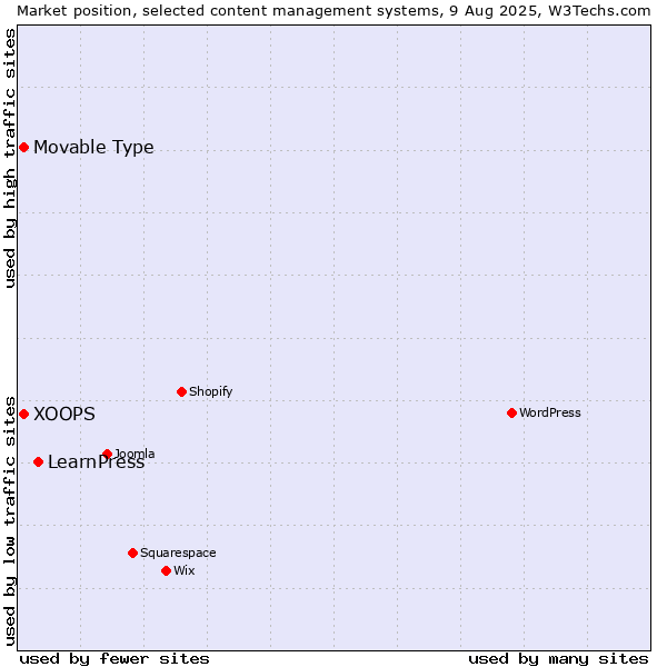 Market position of LearnPress vs. Movable Type vs. XOOPS