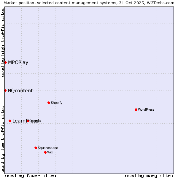 Market position of LearnPress vs. MPOPlay vs. NQcontent