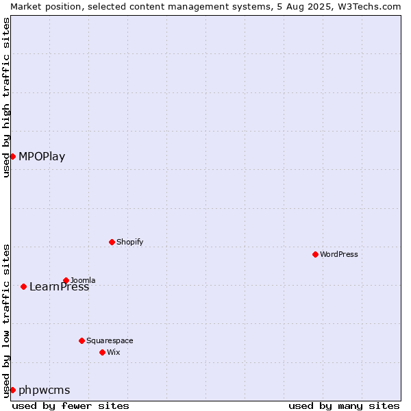 Market position of LearnPress vs. MPOPlay vs. phpwcms