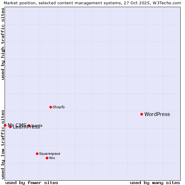 Market position of WordPress vs. LearnPress vs. Mr CMS