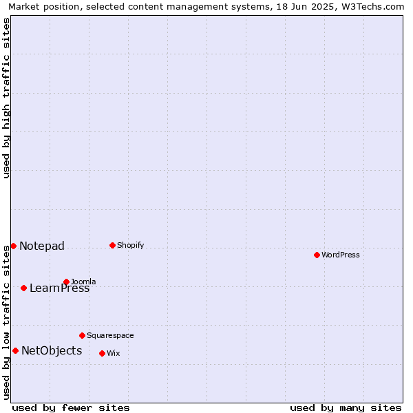 Market position of LearnPress vs. NetObjects vs. Notepad