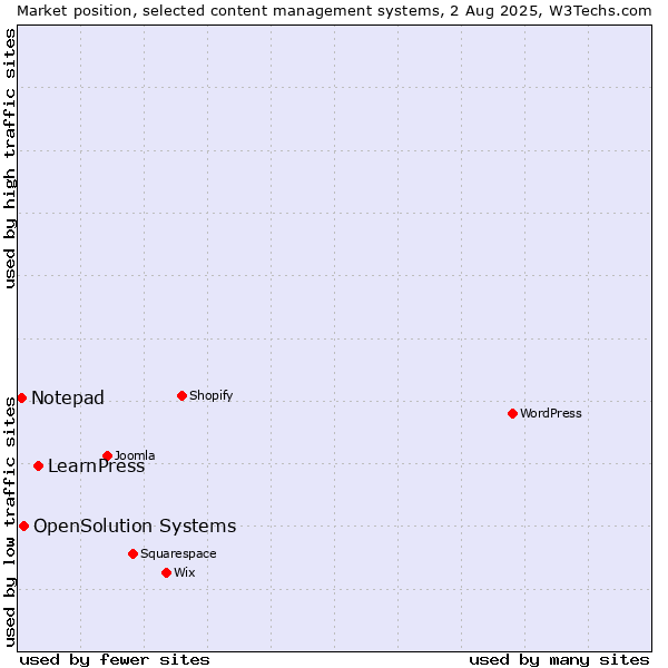 Market position of LearnPress vs. OpenSolution Systems vs. Notepad