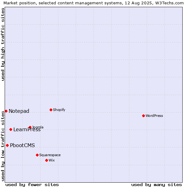 Market position of LearnPress vs. PbootCMS vs. Notepad
