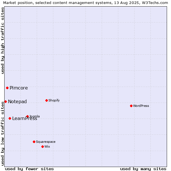 Market position of LearnPress vs. Pimcore vs. Notepad